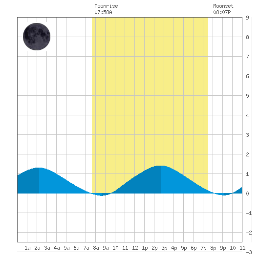Racy Point tide chart for Sunday, March 10, 2024