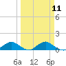 Racy Point tide chart for Monday, March 11, 2024