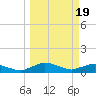 Racy Point tide chart for Tuesday, March 19, 2024
