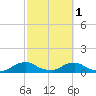 Racy Point tide chart for Friday, March 1, 2024