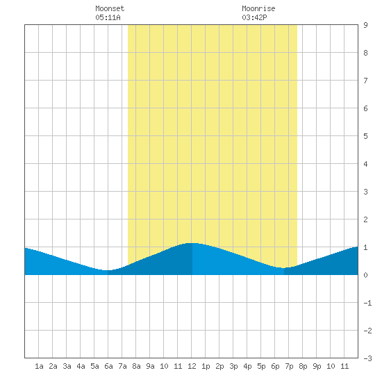 Racy Point tide chart for Wednesday, March 20, 2024