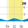 Racy Point tide chart for Wednesday, March 20, 2024