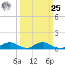 Racy Point tide chart for Monday, March 25, 2024