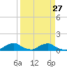 Racy Point tide chart for Wednesday, March 27, 2024