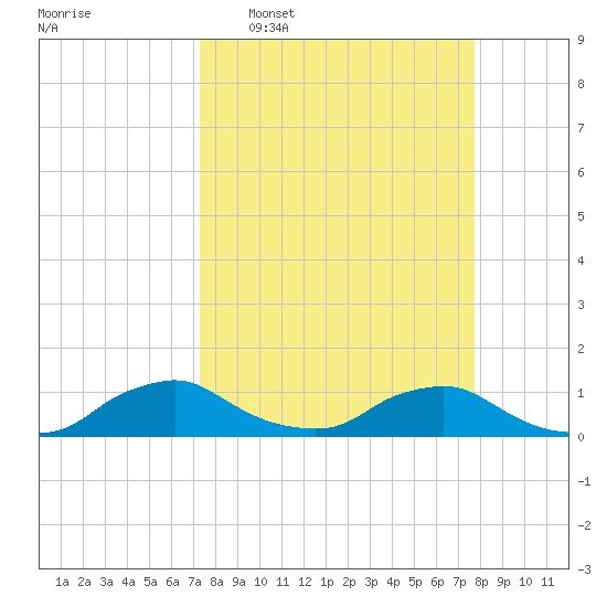 Racy Point tide chart for Friday, March 29, 2024