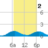 Racy Point tide chart for Saturday, March 2, 2024