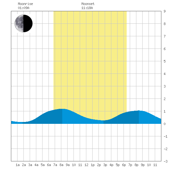 Racy Point tide chart for Sunday, March 3, 2024