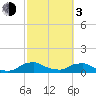 Racy Point tide chart for Sunday, March 3, 2024