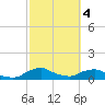 Racy Point tide chart for Monday, March 4, 2024