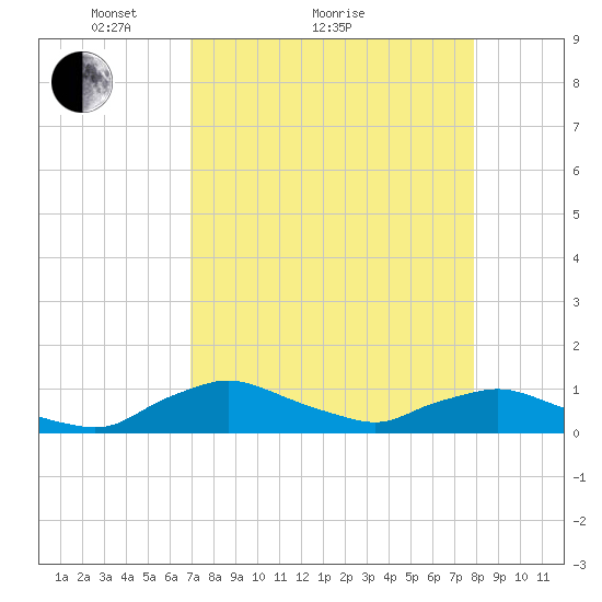 Racy Point tide chart for Monday, April 15, 2024