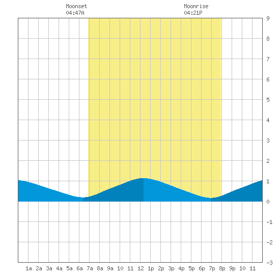 Racy Point tide chart for Friday, April 19, 2024