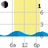 Racy Point tide chart for Monday, April 1, 2024