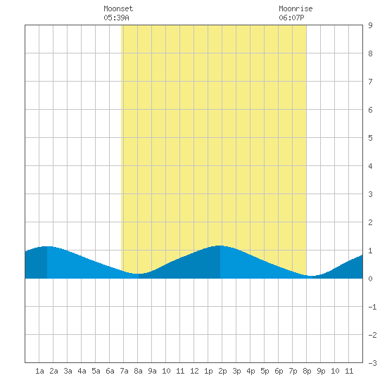 Racy Point tide chart for Sunday, April 21, 2024
