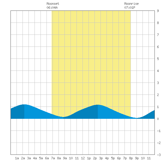Racy Point tide chart for Monday, April 22, 2024