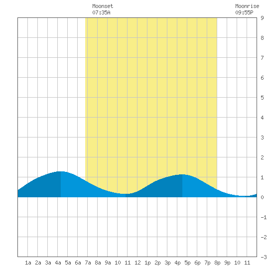 Racy Point tide chart for Thursday, April 25, 2024