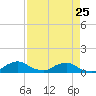 Racy Point tide chart for Thursday, April 25, 2024