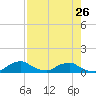 Racy Point tide chart for Friday, April 26, 2024