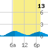 Racy Point tide chart for Monday, May 13, 2024