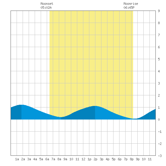 Racy Point tide chart for Tuesday, May 21, 2024