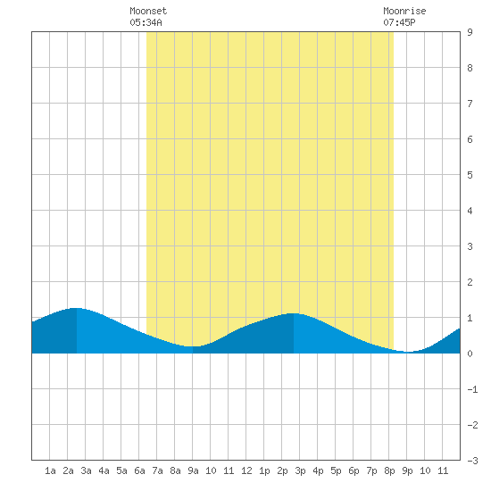 Racy Point tide chart for Wednesday, May 22, 2024