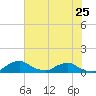 Racy Point tide chart for Saturday, May 25, 2024
