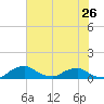Racy Point tide chart for Sunday, May 26, 2024