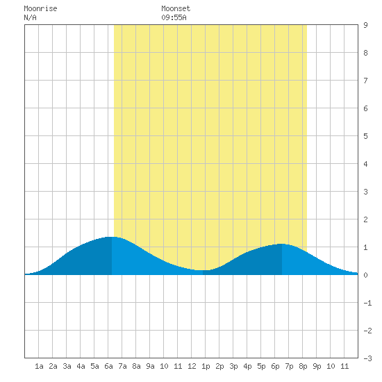 Racy Point tide chart for Monday, May 27, 2024