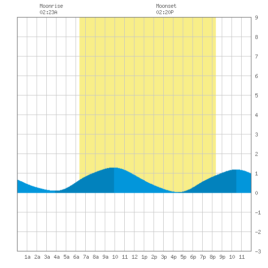 Racy Point tide chart for Friday, May 31, 2024