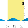 Racy Point tide chart for Friday, May 3, 2024