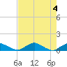 Racy Point tide chart for Saturday, May 4, 2024