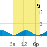 Racy Point tide chart for Sunday, May 5, 2024