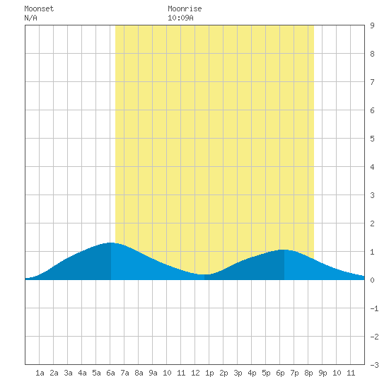 Racy Point tide chart for Monday, June 10, 2024