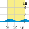 Racy Point tide chart for Thursday, June 13, 2024