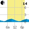 Racy Point tide chart for Friday, June 14, 2024
