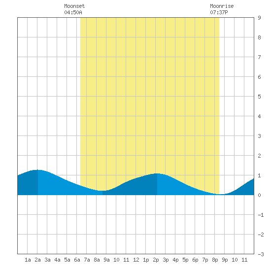 Racy Point tide chart for Thursday, June 20, 2024