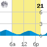 Racy Point tide chart for Friday, June 21, 2024