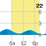 Racy Point tide chart for Saturday, June 22, 2024