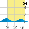Racy Point tide chart for Monday, June 24, 2024