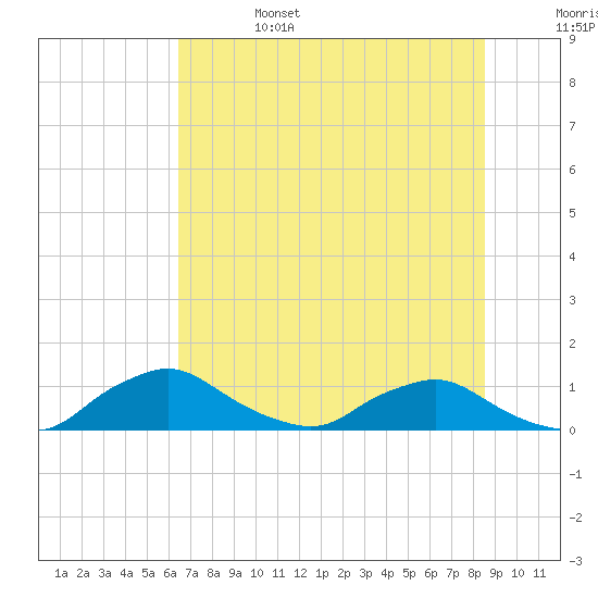 Racy Point tide chart for Tuesday, June 25, 2024