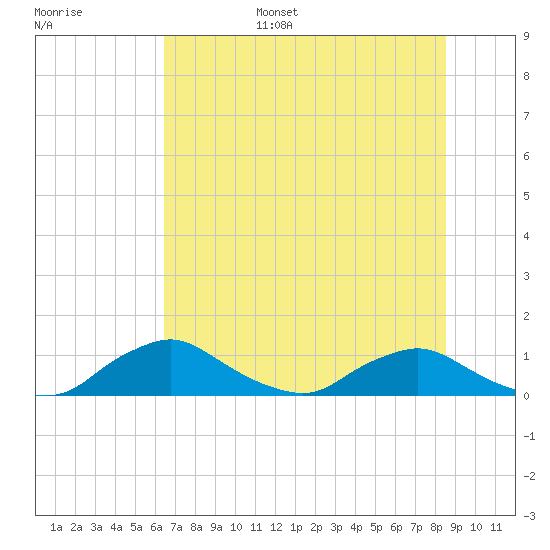 Racy Point tide chart for Wednesday, June 26, 2024