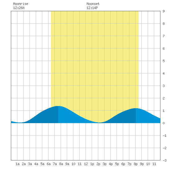 Racy Point tide chart for Thursday, June 27, 2024