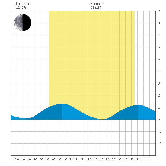 Racy Point tide chart for Friday, June 28, 2024