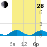Racy Point tide chart for Friday, June 28, 2024