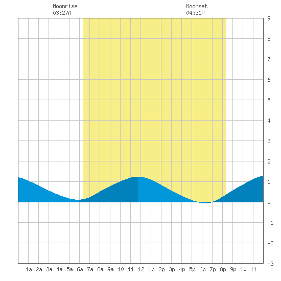 Racy Point tide chart for Sunday, June 2, 2024