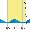Racy Point tide chart for Sunday, June 2, 2024
