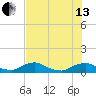 Racy Point tide chart for Saturday, July 13, 2024