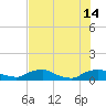 Racy Point tide chart for Sunday, July 14, 2024