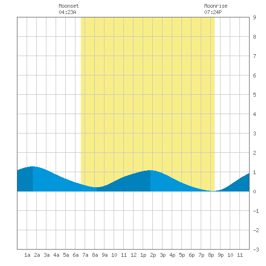 Racy Point tide chart for Friday, July 19, 2024