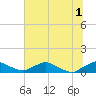 Racy Point tide chart for Monday, July 1, 2024