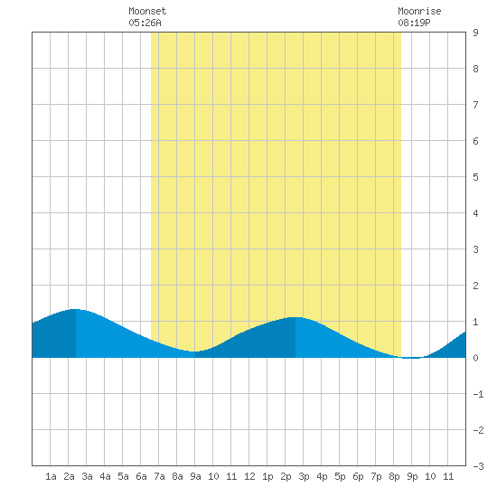 Racy Point tide chart for Saturday, July 20, 2024
